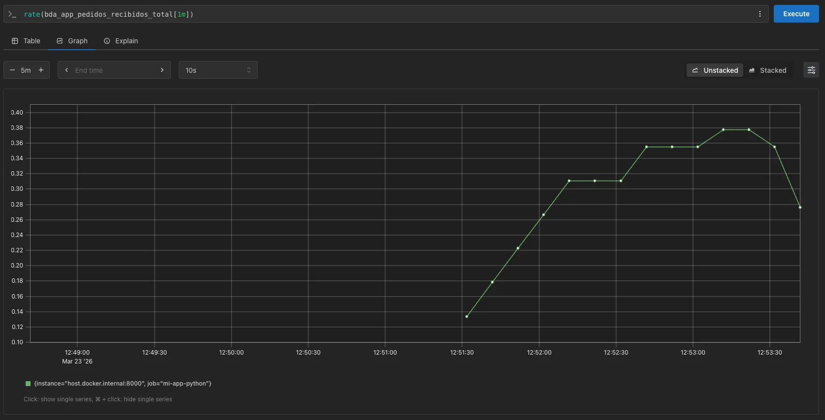 Gráfica de Rate de pedidos